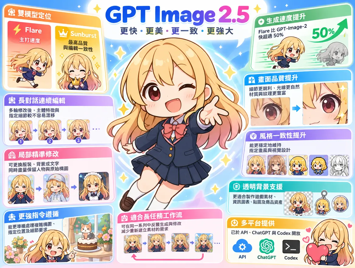 GPT Image 2.5 全方位創意進化示範
