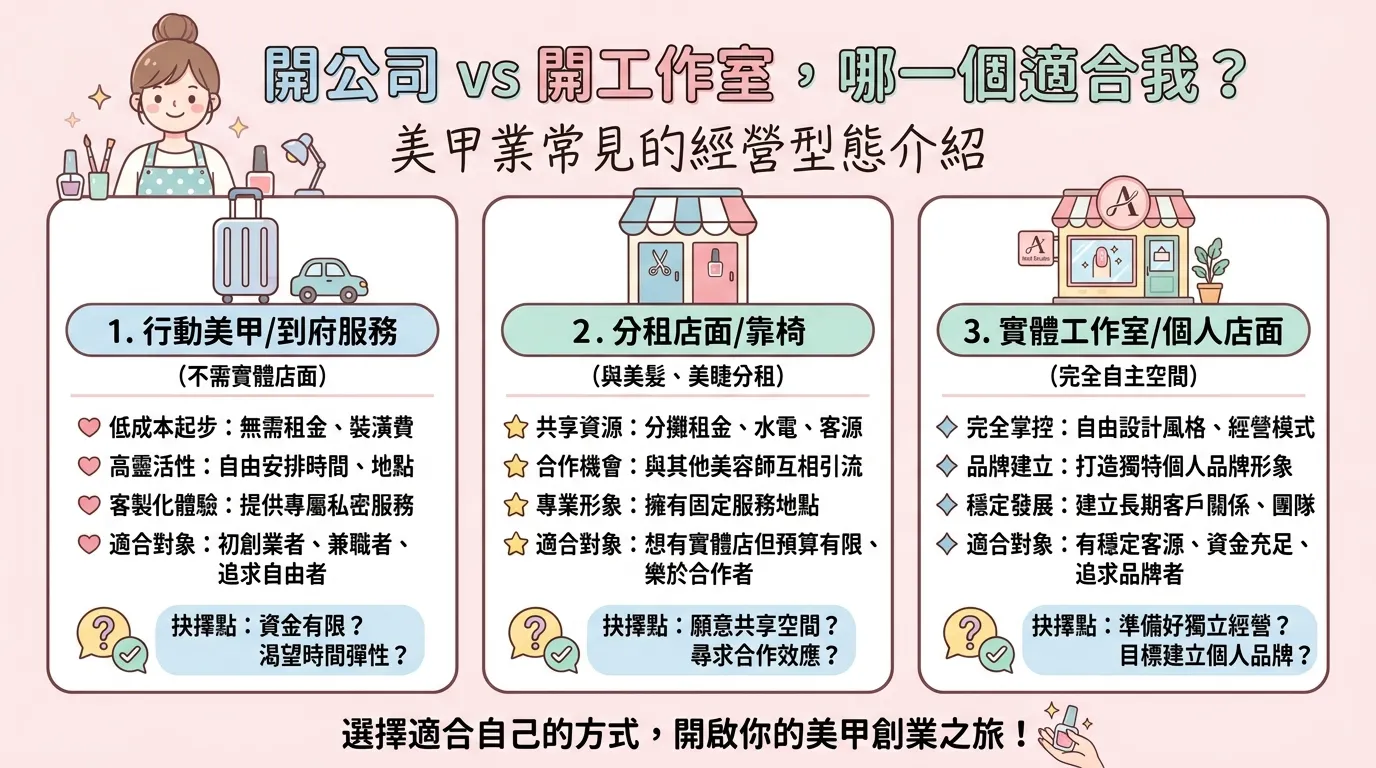 美甲創業必看:三種經營型態比較講義