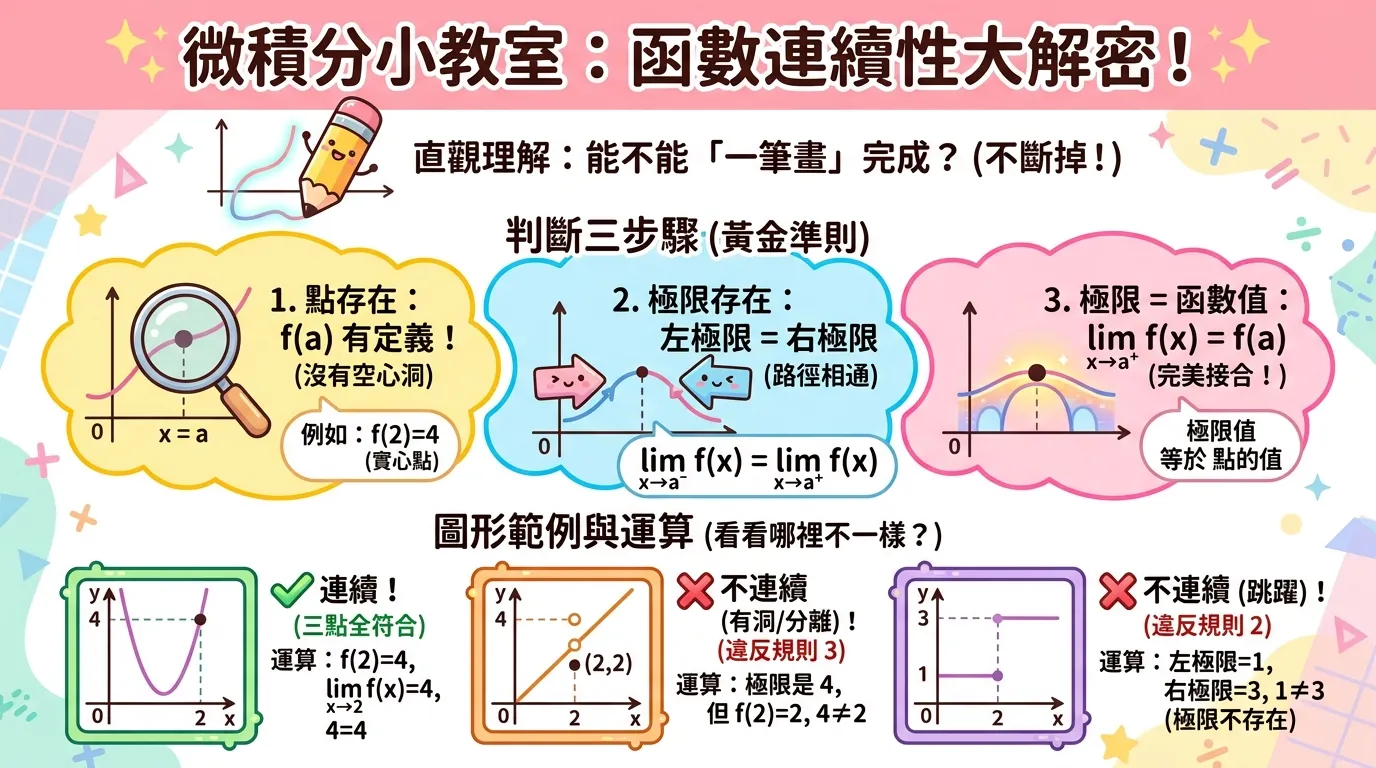 微積分小教室:可愛圖解函數連續性大解密