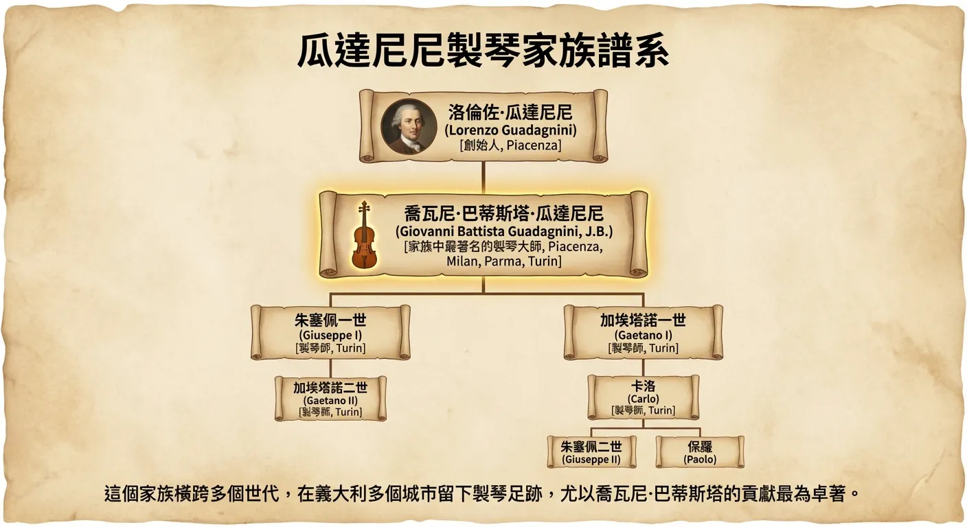 瓜達尼尼製琴家族譜系