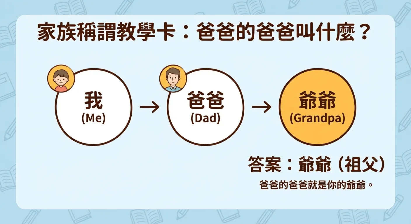 家族稱謂教學卡：爸爸的爸爸