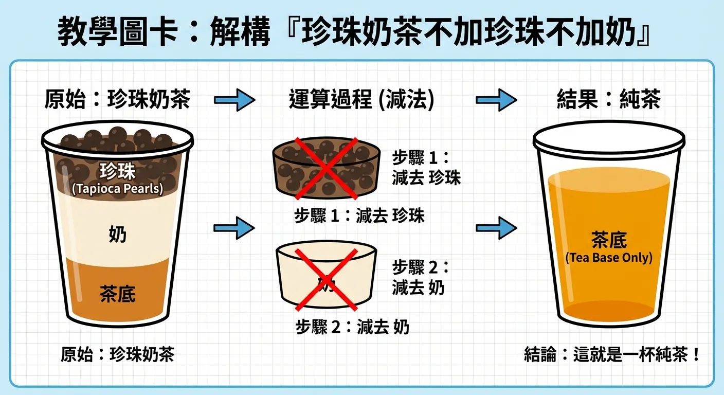 珍珠奶茶解構圖：從奶茶到純茶的趣味轉換