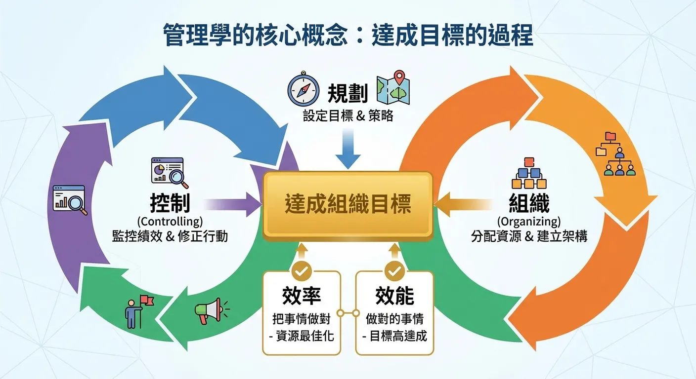 管理學的核心概念:達成目標的過程 資管二B B38B028 吳庭緯
