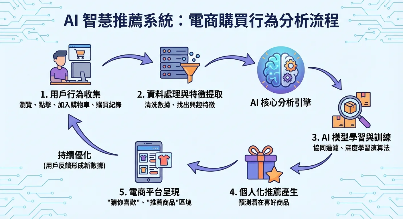 AI智慧推薦系統:電商購買行為分析流程 嶺東科大 B28B022