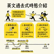 輕鬆掌握英文過去式：視覺化時態圖解教學