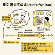 輕鬆學文法：英文過去完成式時態圖解指南