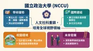 國立政治大學 (NCCU) 介紹圖