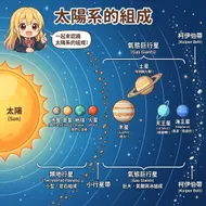 太陽系組成：Q版行星與科普
