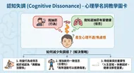 認知失調：心理學教學圖卡