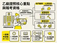 乙級技術士證照攻略：核心重點與報考資格圖解