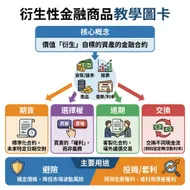 衍生性金融商品：核心概念與四大類型教學圖卡