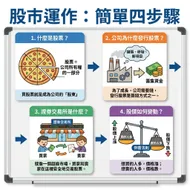 新手理財第一課：股市運作簡單四步驟圖解