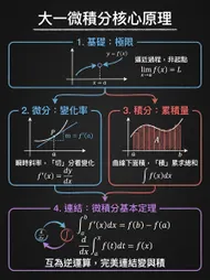 大一微積分核心原理：從極限到基本定理的視覺指南