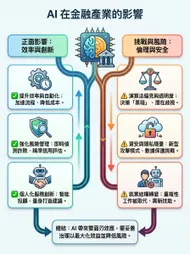 智慧金融新紀元：AI 產業影響全解析圖解
