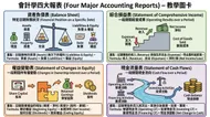 會計學四大報表詳解：關鍵項目、專業術語與計算公式教學圖卡