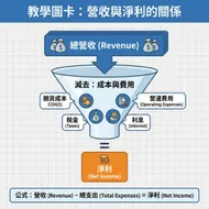 財富漏斗：營收與淨利的視覺化教學圖解