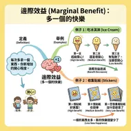 多一個的快樂：給小學生的邊際效益心智圖