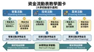 初級會計：現金流量表三大活動解析圖