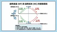經濟學圖解：邊際產量與邊際成本的鏡像關係