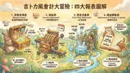 吉卜力風會計大冒險：輕鬆看懂四大報表