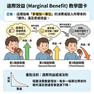 輕鬆看懂經濟學：邊際效益遞減法則教學圖卡