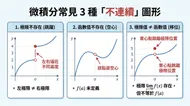 微積分視覺指南：解析三種常見函數不連續類型