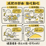 減肥四部曲：動吃動吃健康瘦身插畫
