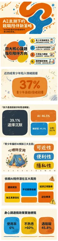 AI浪潮下的親職陪伴新策略資訊圖表