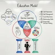 教育模式：服務學習、SEL與SDGs三位一體