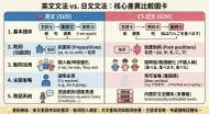 英文文法跟日文文法的差異的差異