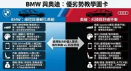BMW與奧迪：優勢劣勢教學圖卡