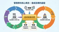 管理學的核心概念：達成目標的過程 資管二B B38B028 吳庭緯