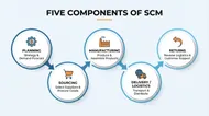 供應鏈管理五大核心要素圖解