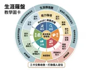 黃金職涯甜蜜點：全方位生涯羅盤導航圖