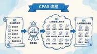 CPAS 職業適性診斷流程全貌：藍色手繪風格圖解