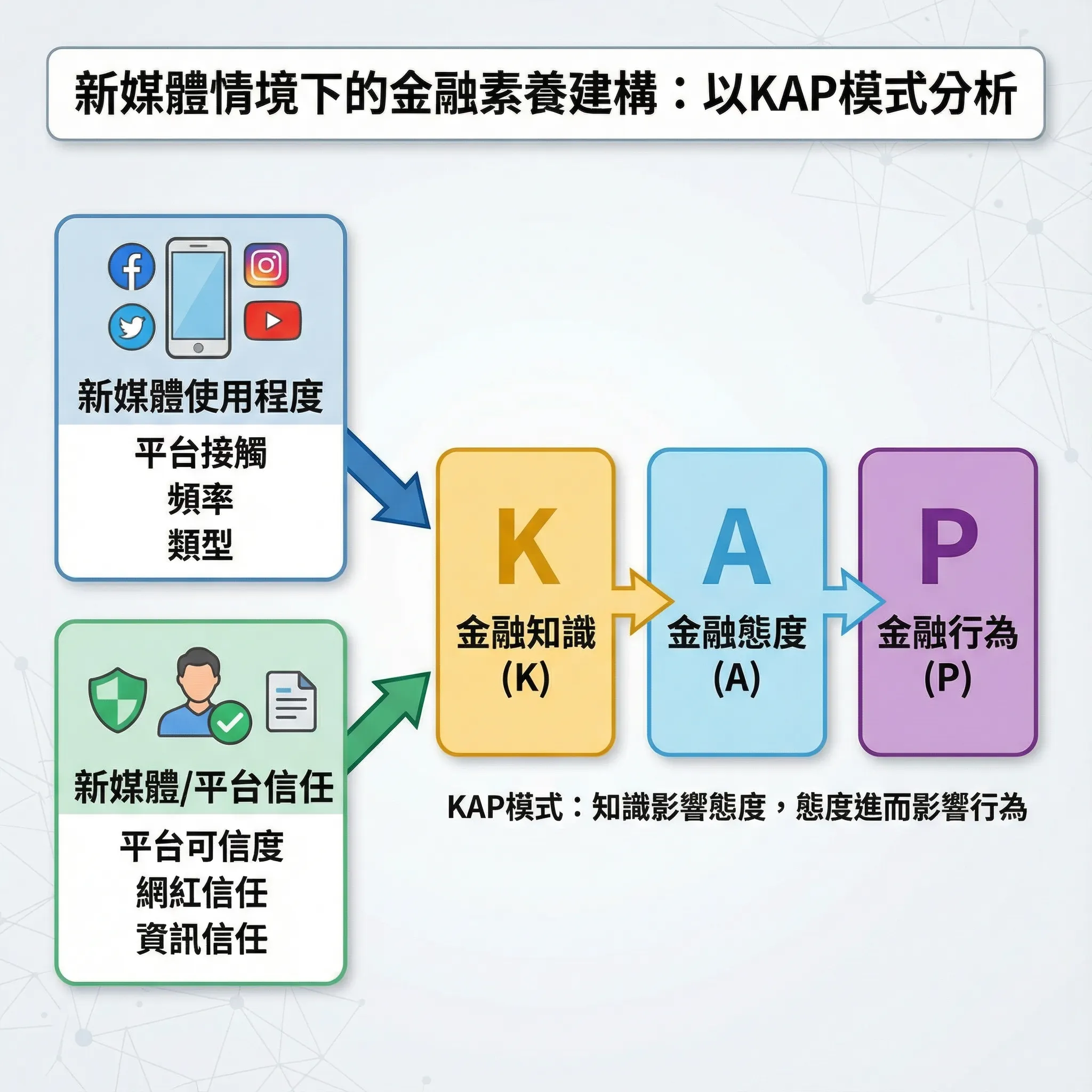新媒體情境下的金融素養建構:KAP模式分析
