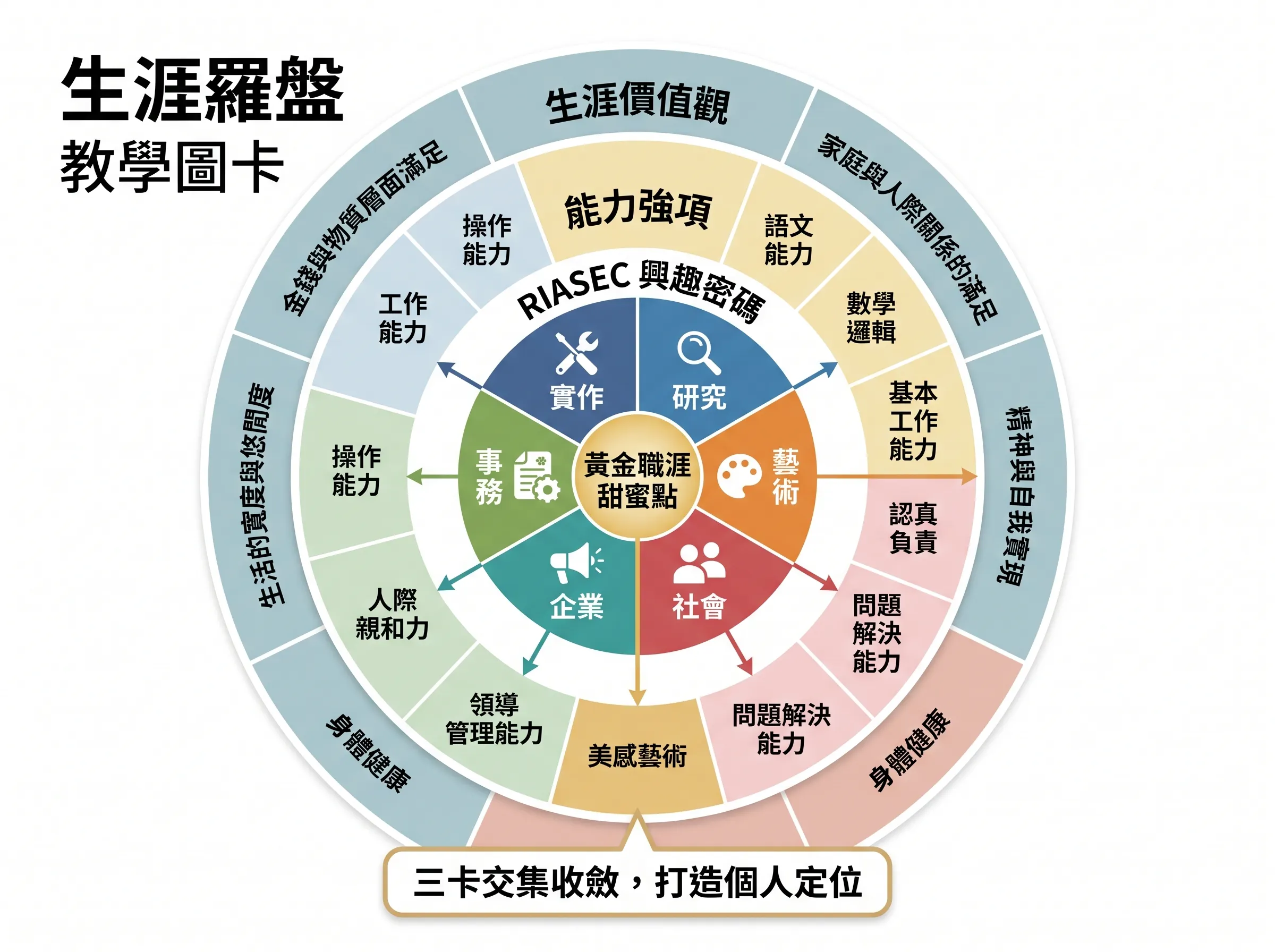 黃金職涯甜蜜點:全方位生涯羅盤導航圖