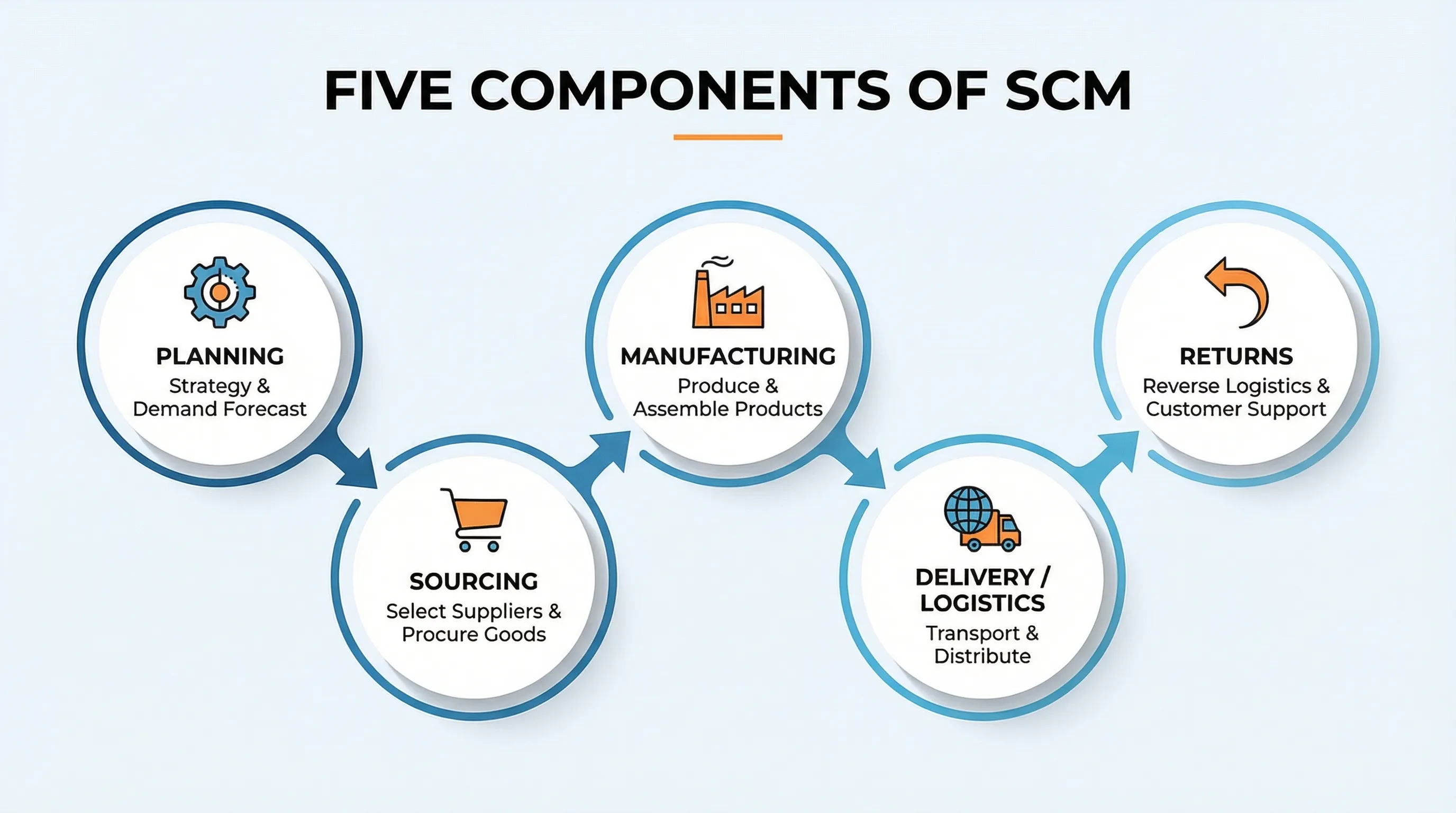 供應鏈管理五大核心要素圖解