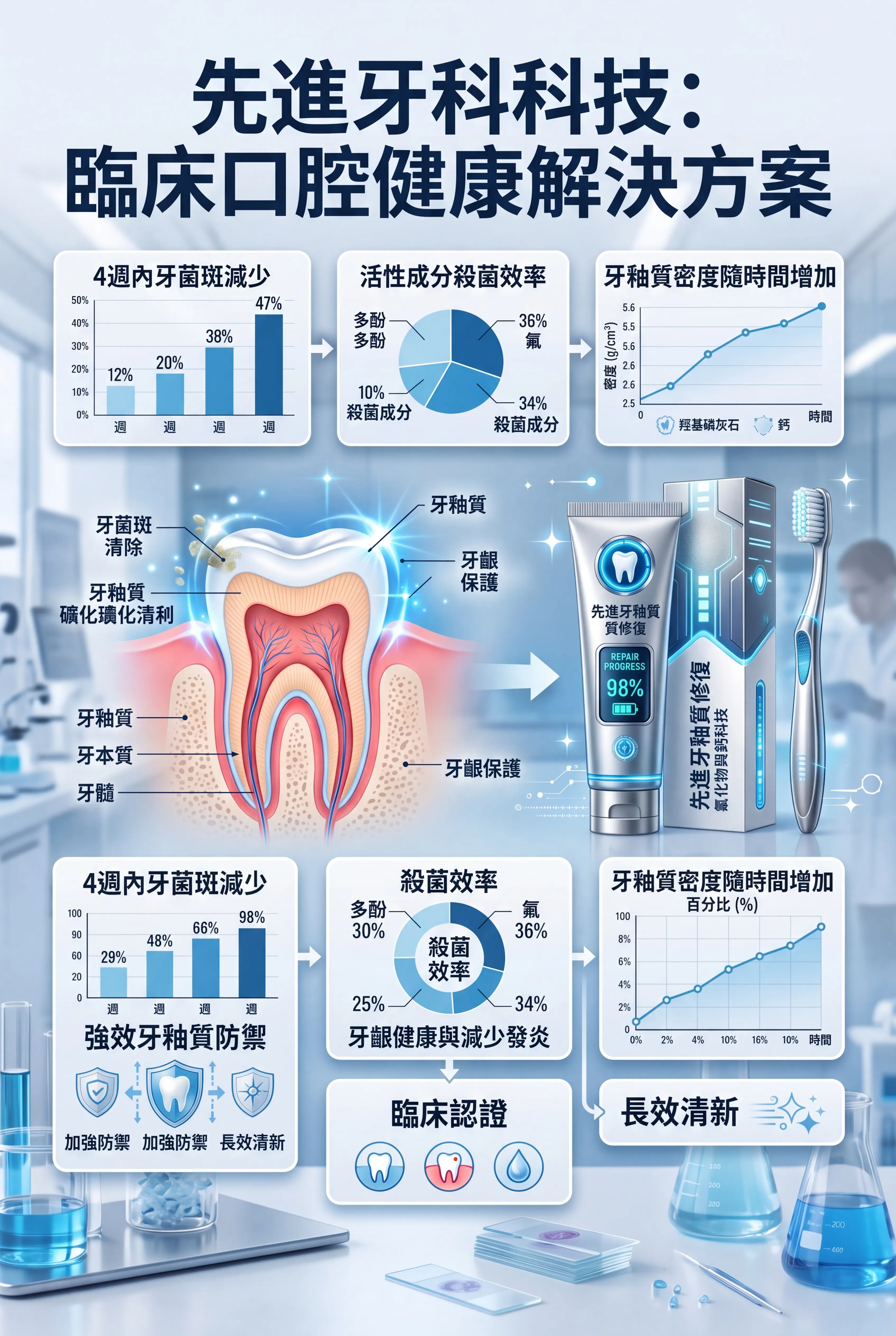 先進牙科科技：未來感臨床口腔健康視覺海報