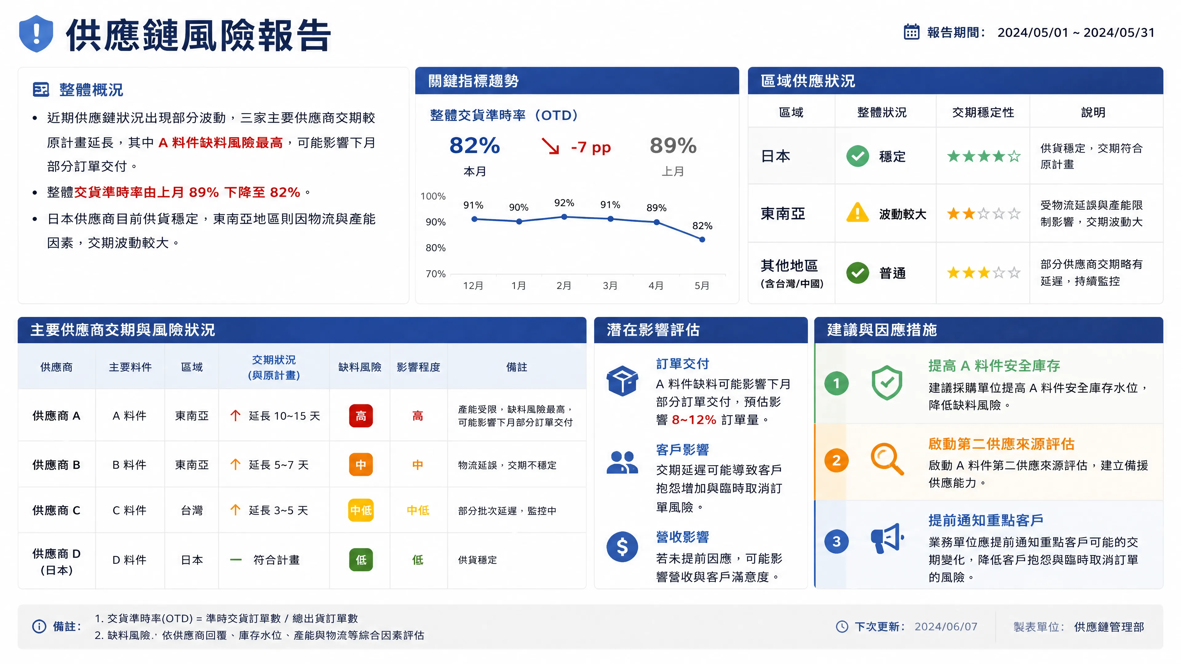 供應鏈風險數據視覺化分析圖表