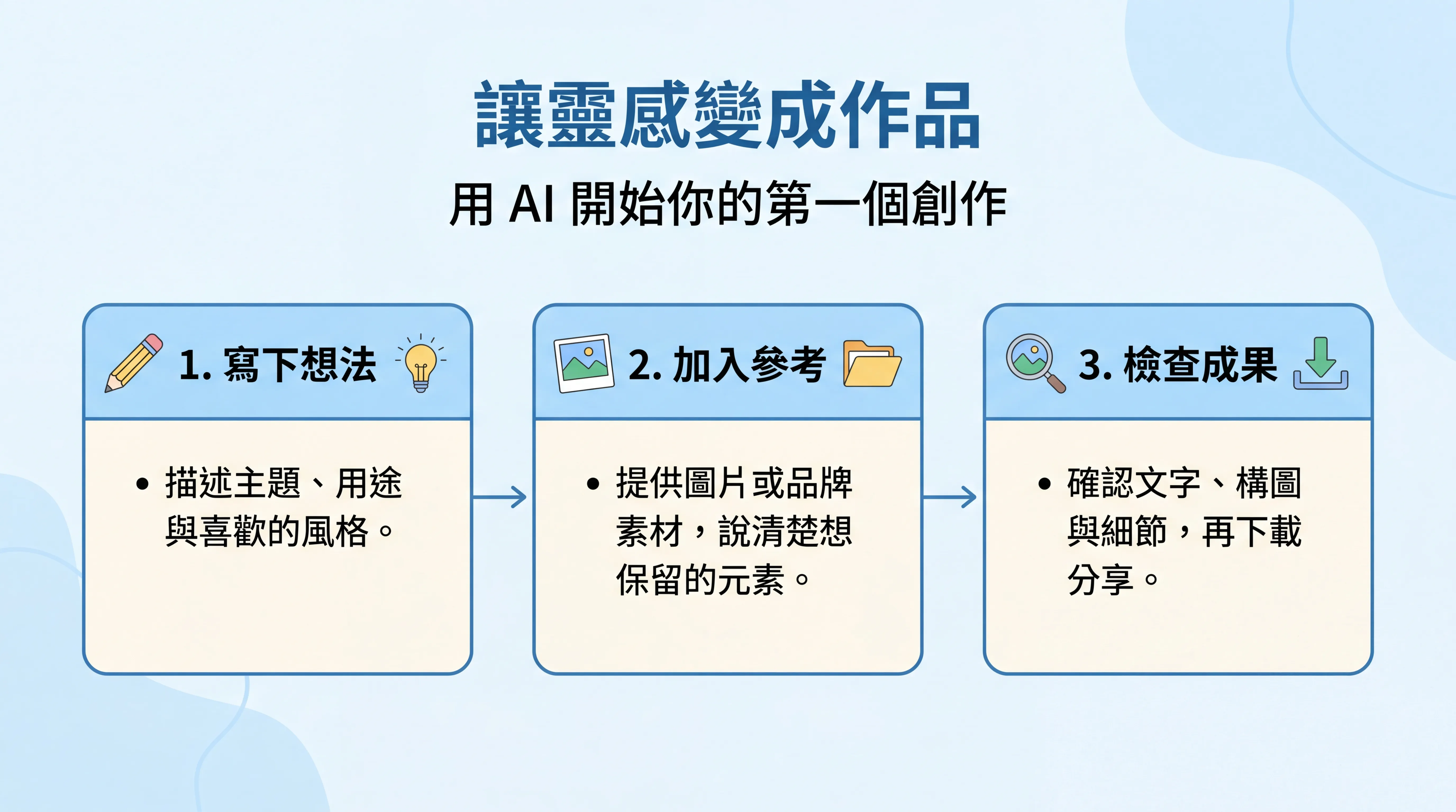 讓靈感變成作品：AI 創作流程新手教學圖卡