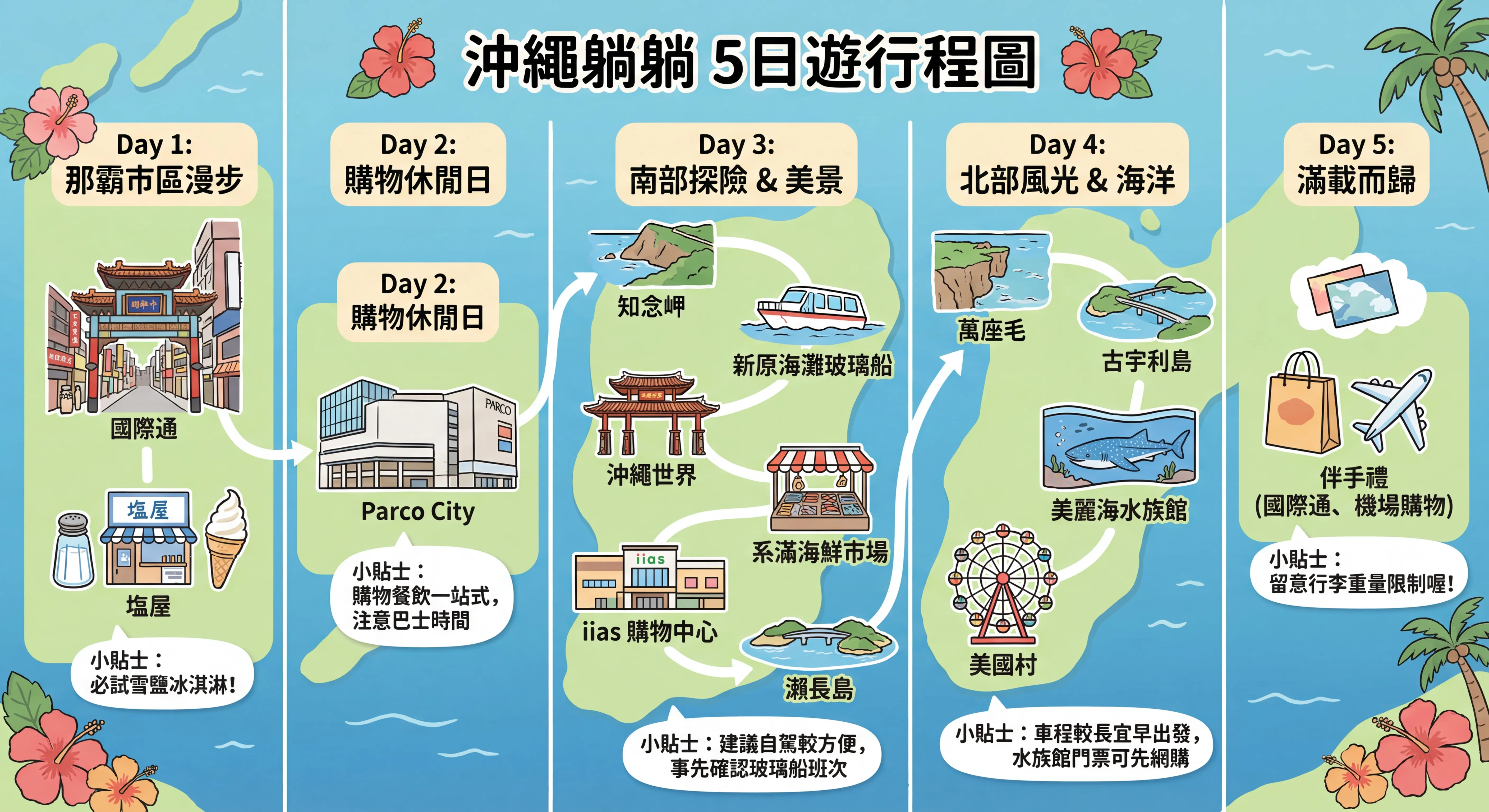沖繩五日輕鬆遊：海島度假行程全攻略