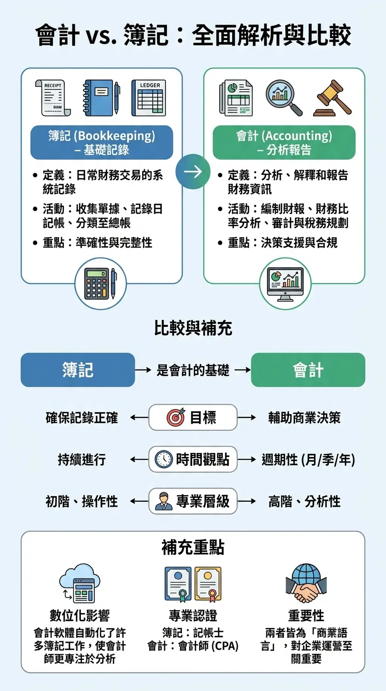 會計 vs. 簿記:全面解析與比較圖解指南